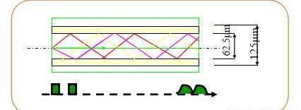 fibra óptica multimodo