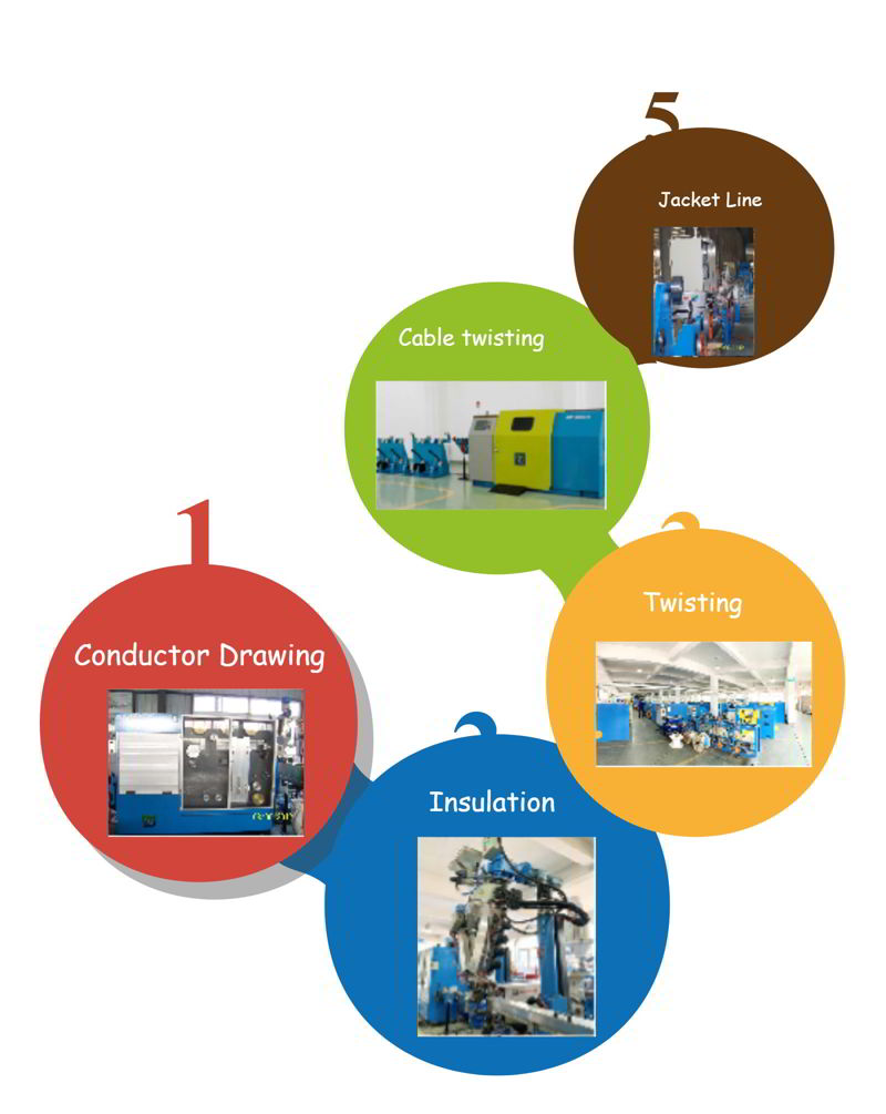 Network cable production flow chart Diagrama de flujo de producción de cable de red