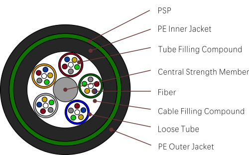 Tipos de cable de fibra &oacute;ptica GYTY53 (cable enterrado directo de tubo holgado blindado con luz (retardante de llama))