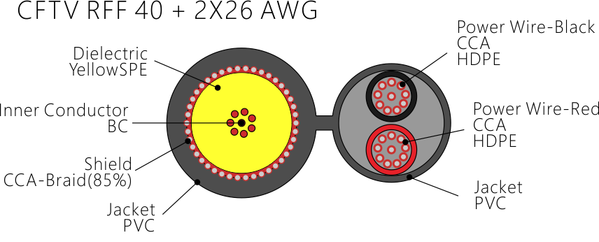 Soluci&oacute;n de CCTV y videovigilancia- CFTVRFF40+2&times;26AWG