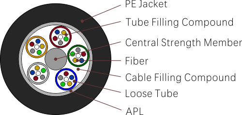 GYTA (Cable trenzado de tubo holgado con cubierta &uacute;nica)
