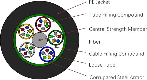 Tipos de cable de fibra &oacute;ptica GYTS (Cable de cubierta simple de tubo holgado trenzado ACERO)