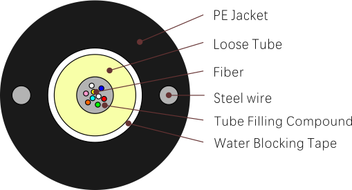 tipos de cable de fibra &oacute;ptica GYXTY (Cable blindado de cubierta &uacute;nica de tubo central)