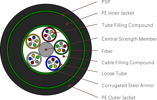tipos de cable de fibra &oacute;ptica GYTA53 (cable blindado de doble cubierta de tubo holgado trenzado)