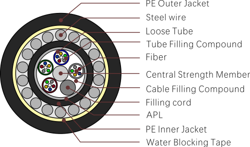 Tipos de cable de fibra &oacute;ptica GYTA33 (Tubo suelto (Miembro de fuerza no met&aacute;lico) Cable de alambre de acero amored)