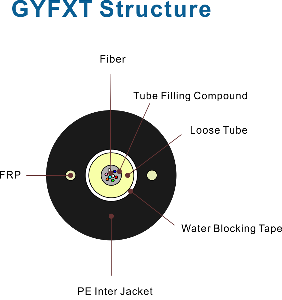 tipos de cables de fibra &oacute;ptica cables de tubo holgado GYFXT