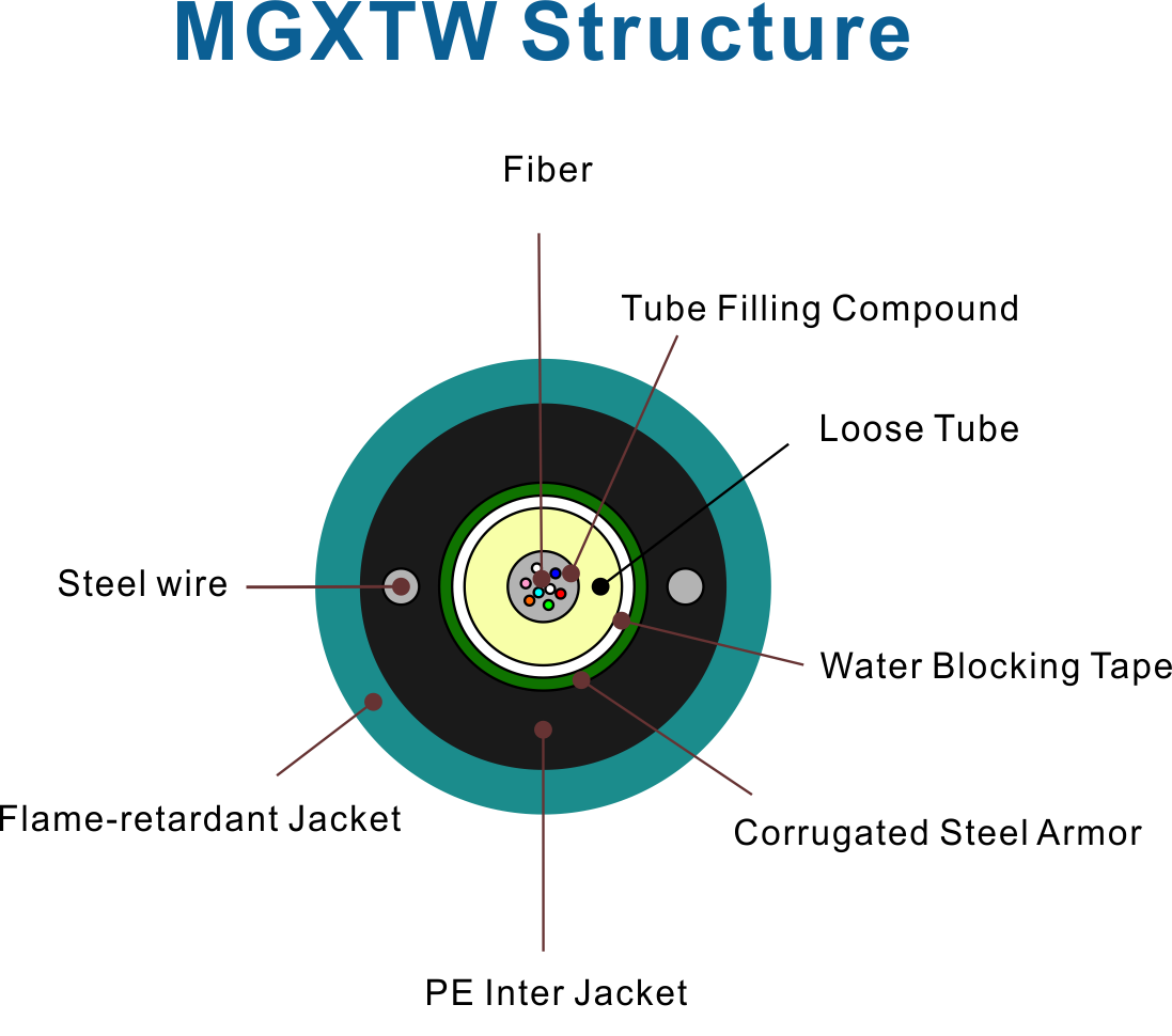 MGXTW -tipos de cable de fibra &oacute;ptica
