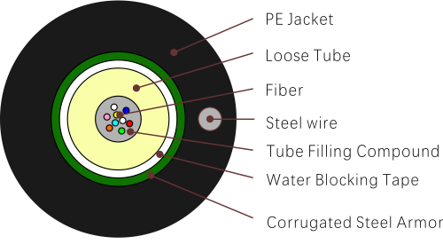 Tipos de cable de fibra &oacute;ptica GYXTW (Cable blindado de cubierta &uacute;nica de tubo central)