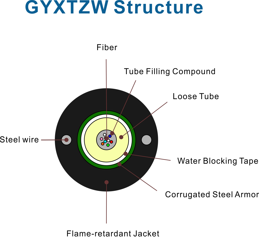 Tipos de cable de fibra &oacute;ptica Estructura GYXTZW