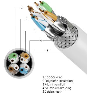 Par trenzado apantallado