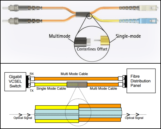 Cable de conexi&oacute;n de fibra &oacute;ptica de acondicionamiento de modo
