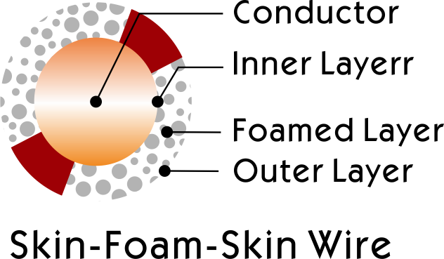 Alambre de piel-espuma-piel